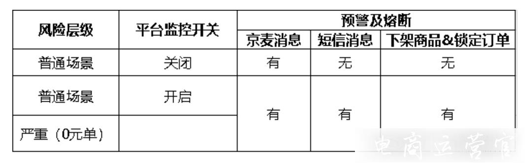 京東價格風險管理如何設(shè)置?